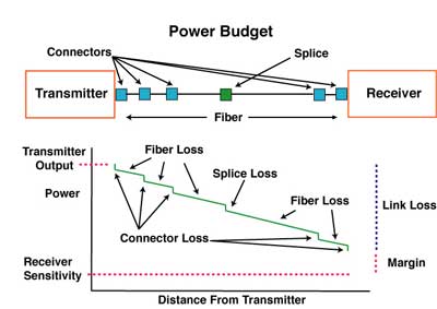 fibre Power-Budget